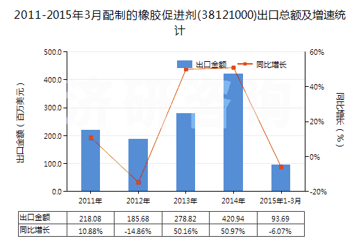 2011-2015年3月配制的橡膠促進(jìn)劑(38121000)出口總額及增速統(tǒng)計